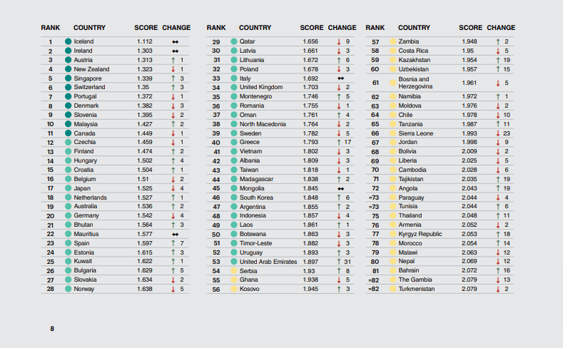 Najbezpieczniejsze kraje na świecie 